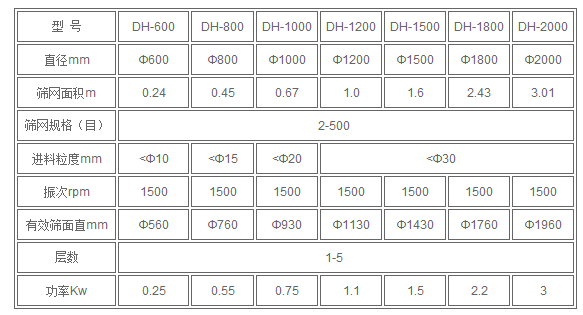 甘蔗糖蜜旋振篩技術參數