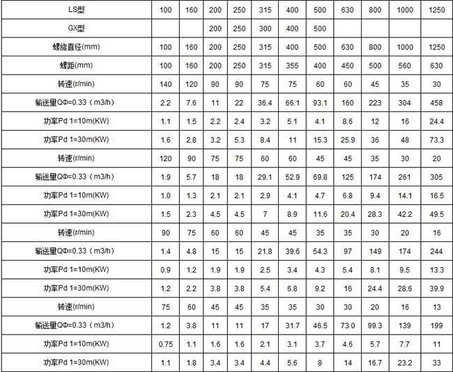 LS螺旋輸送機技術參數