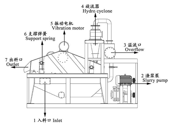 脫水直線振動(dòng)篩結(jié)構(gòu)