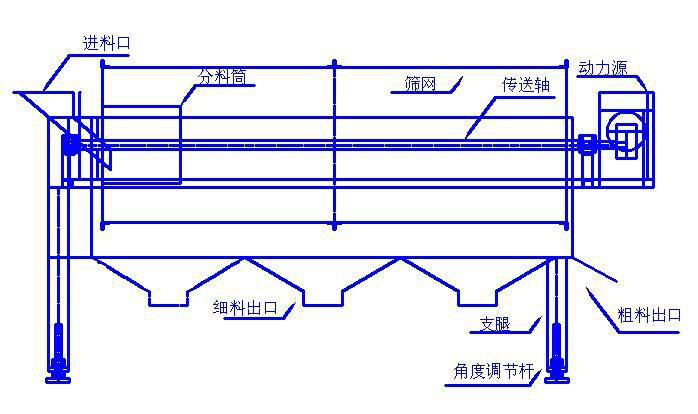 圓筒篩工作原理圖片