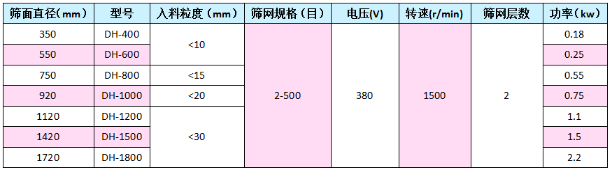 雙層振動(dòng)篩型號(hào)表